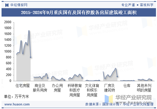 2015-2024年9月重庆国有及国有控股各房屋建筑竣工面积