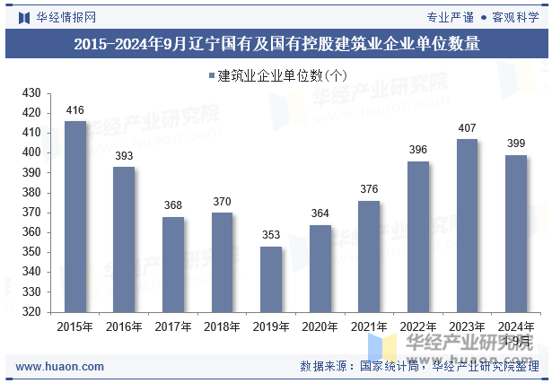 2015-2024年9月辽宁国有及国有控股建筑业企业单位数量