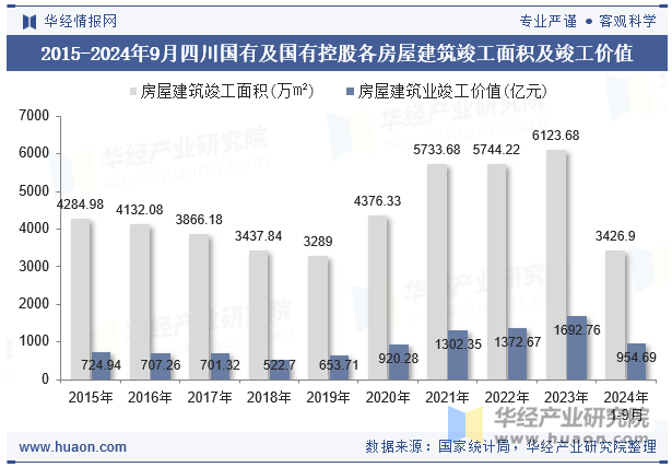 2015-2024年9月四川国有及国有控股各房屋建筑竣工面积及竣工价值