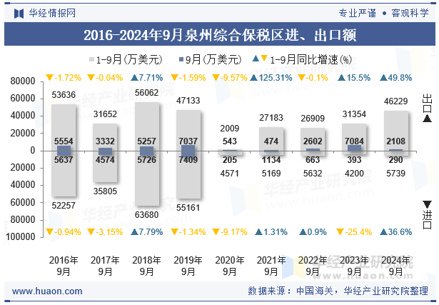 2016-2024年9月泉州综合保税区进、出口额