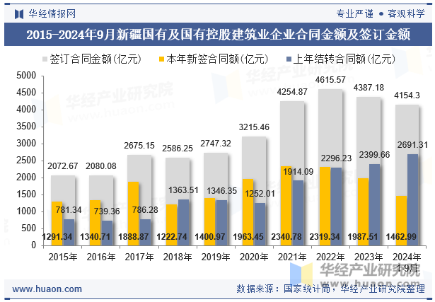 2015-2024年9月新疆国有及国有控股建筑业企业合同金额及签订金额