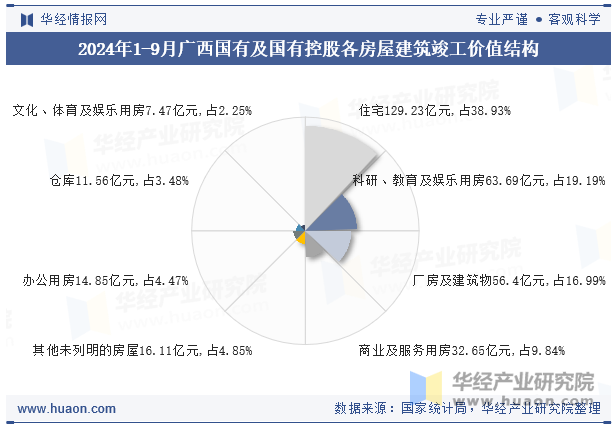 2024年1-9月广西国有及国有控股各房屋建筑竣工价值结构