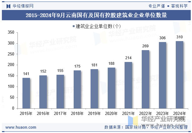 2015-2024年9月云南国有及国有控股建筑业企业单位数量