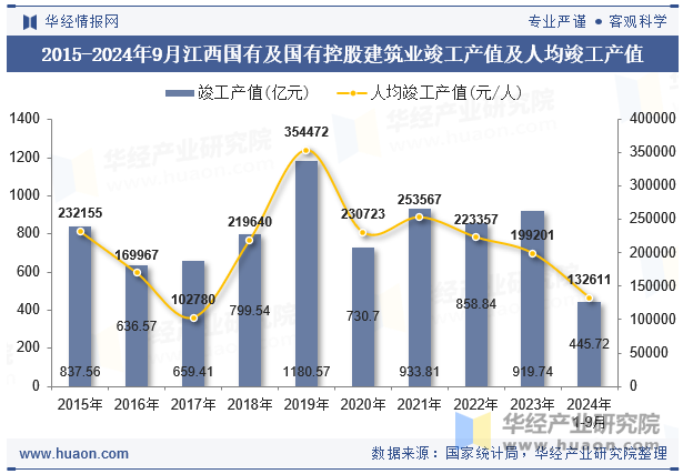 2015-2024年9月江西国有及国有控股建筑业竣工产值及人均竣工产值