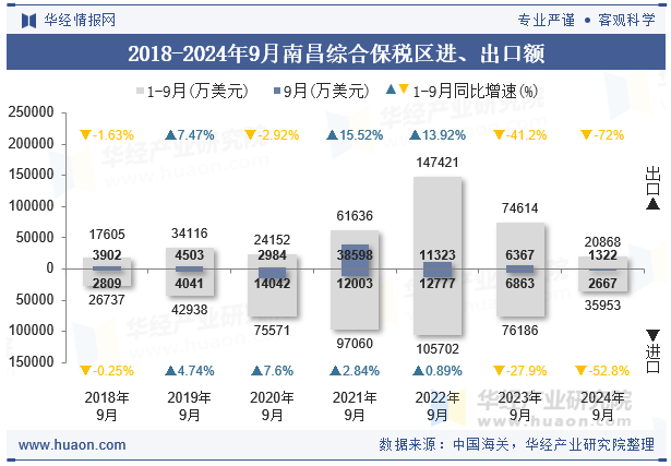 2018-2024年9月南昌综合保税区进、出口额