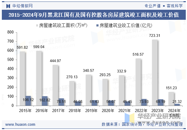 2015-2024年9月黑龙江国有及国有控股各房屋建筑竣工面积及竣工价值