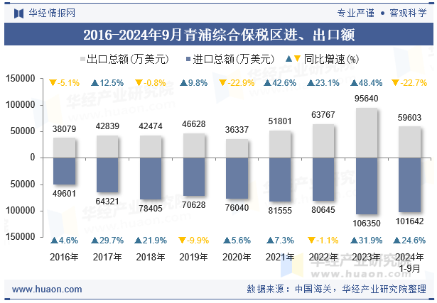 2016-2024年9月青浦综合保税区进、出口额