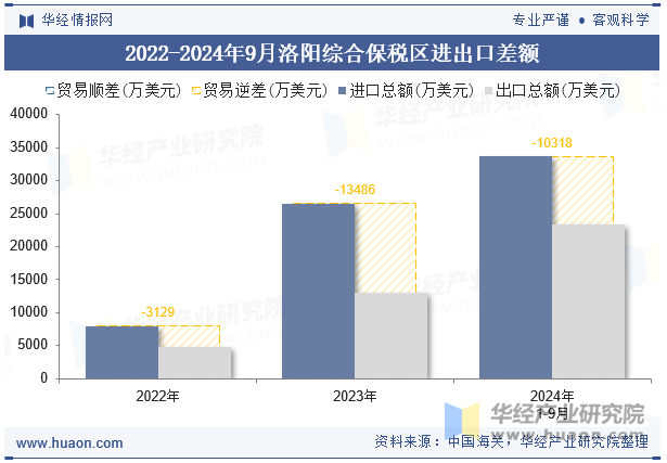 2022-2024年9月洛阳综合保税区进出口差额