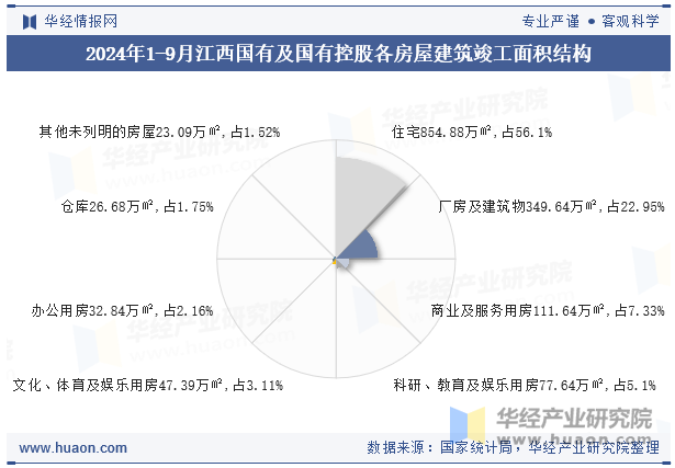 2024年1-9月江西国有及国有控股各房屋建筑竣工面积结构