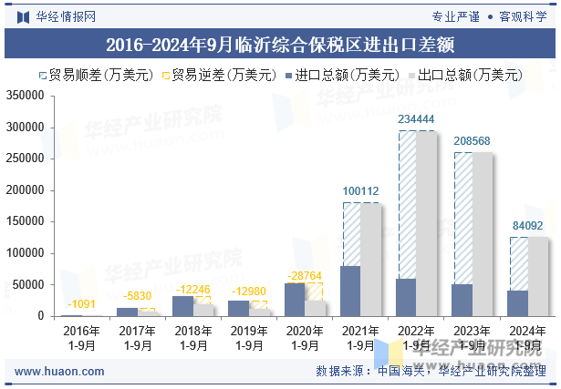 2016-2024年9月临沂综合保税区进出口差额