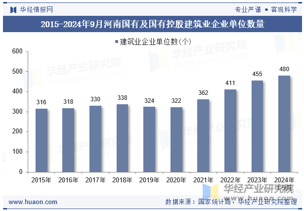 2015-2024年9月河南国有及国有控股建筑业企业单位数量