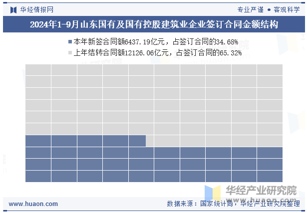 2024年1-9月山东国有及国有控股建筑业企业签订合同金额结构