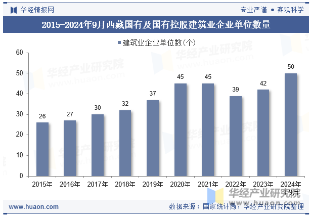 2015-2024年9月西藏国有及国有控股建筑业企业单位数量