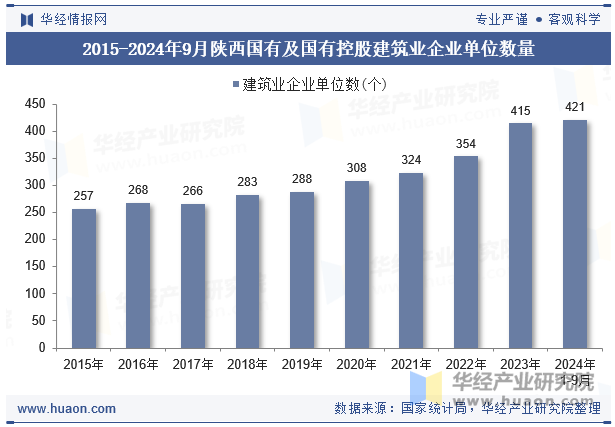 2015-2024年9月陕西国有及国有控股建筑业企业单位数量