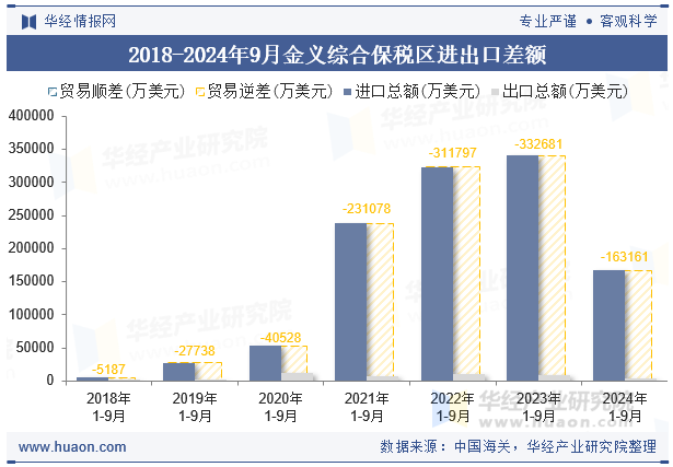 2018-2024年9月金义综合保税区进出口差额