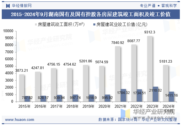 2015-2024年9月湖南国有及国有控股各房屋建筑竣工面积及竣工价值