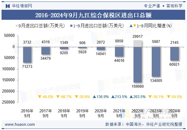 2016-2024年9月九江综合保税区进出口总额