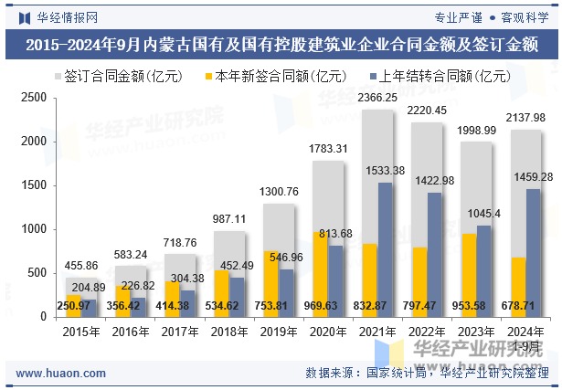 2015-2024年9月内蒙古国有及国有控股建筑业企业合同金额及签订金额