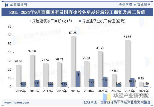 2015-2024年9月西藏国有及国有控股各房屋建筑竣工面积及竣工价值