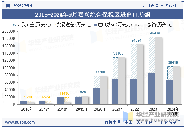 2016-2024年9月嘉兴综合保税区进出口差额