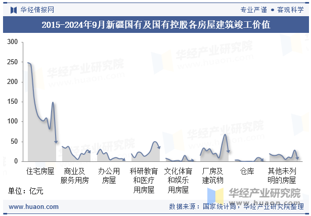 2015-2024年9月新疆国有及国有控股各房屋建筑竣工价值