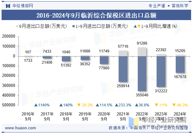 2016-2024年9月临沂综合保税区进出口总额