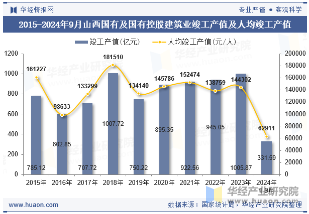 2015-2024年9月山西国有及国有控股建筑业竣工产值及人均竣工产值