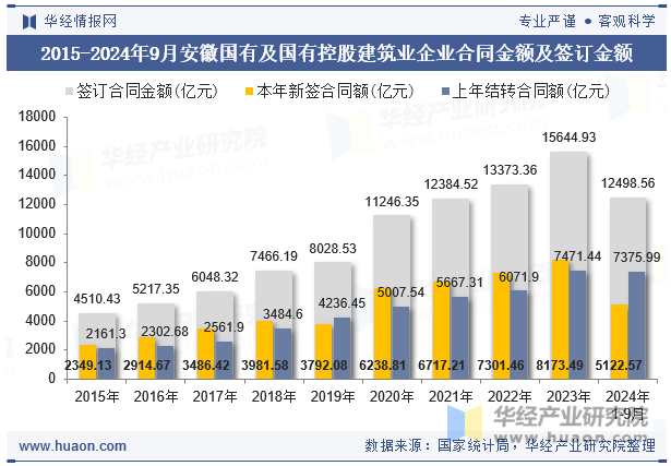 2015-2024年9月安徽国有及国有控股建筑业企业合同金额及签订金额