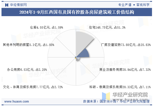 2024年1-9月江西国有及国有控股各房屋建筑竣工价值结构