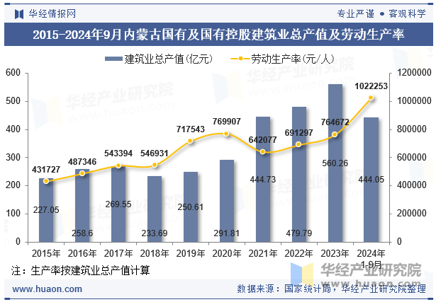 2015-2024年9月内蒙古国有及国有控股建筑业总产值及劳动生产率