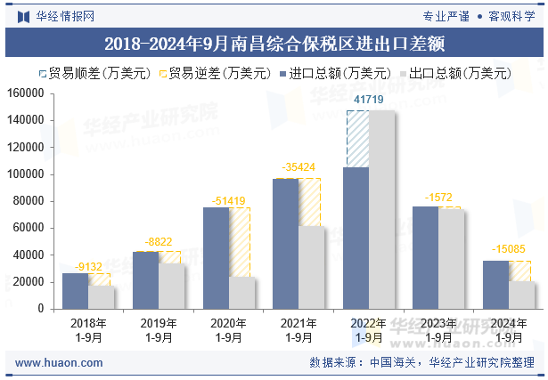 2018-2024年9月南昌综合保税区进出口差额