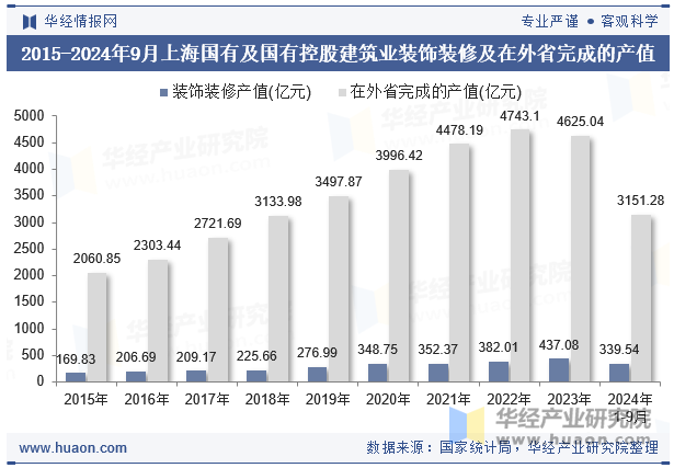 2015-2024年9月上海国有及国有控股建筑业装饰装修及在外省完成的产值