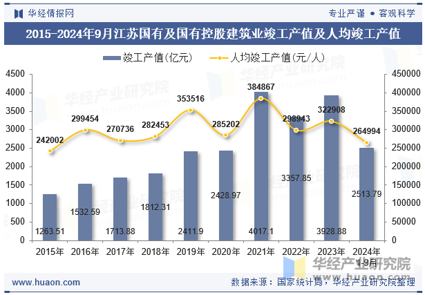 2015-2024年9月江苏国有及国有控股建筑业竣工产值及人均竣工产值