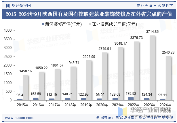 2015-2024年9月陕西国有及国有控股建筑业装饰装修及在外省完成的产值