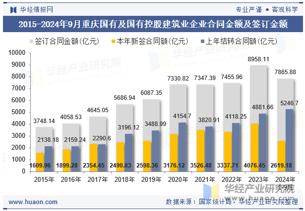 2015-2024年9月重庆国有及国有控股建筑业企业合同金额及签订金额