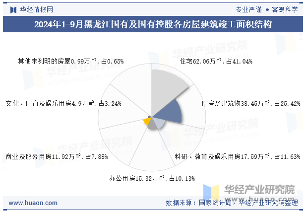 2024年1-9月黑龙江国有及国有控股各房屋建筑竣工面积结构