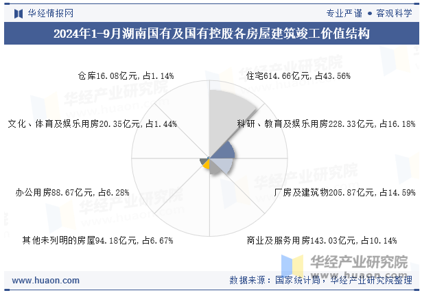 2024年1-9月湖南国有及国有控股各房屋建筑竣工价值结构