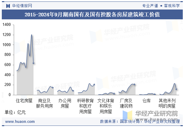 2015-2024年9月湖南国有及国有控股各房屋建筑竣工价值