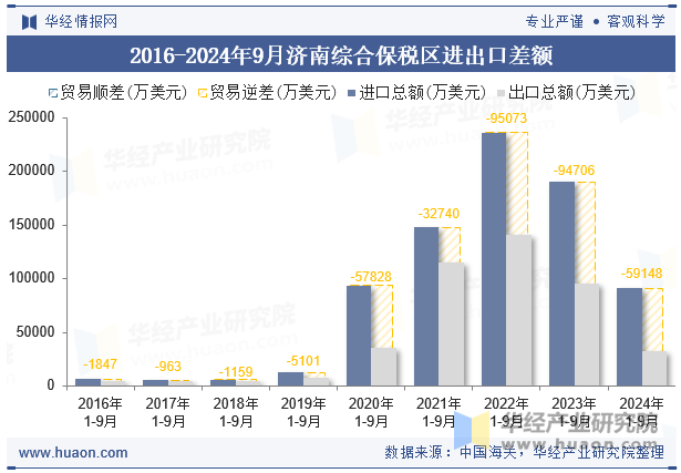 2016-2024年9月济南综合保税区进出口差额