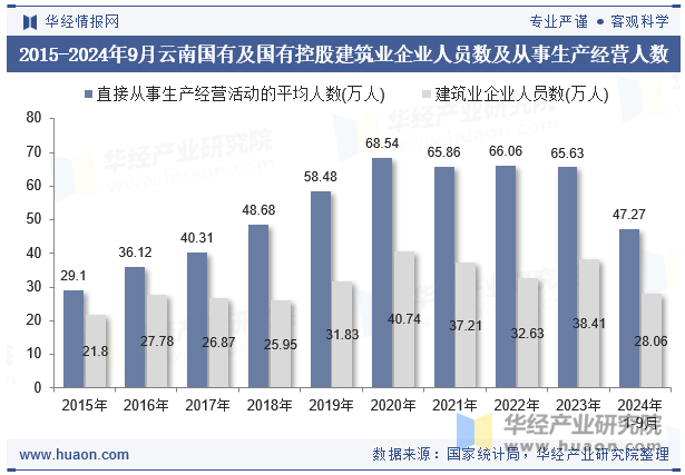 2015-2024年9月云南国有及国有控股建筑业企业人员数及从事生产经营人数