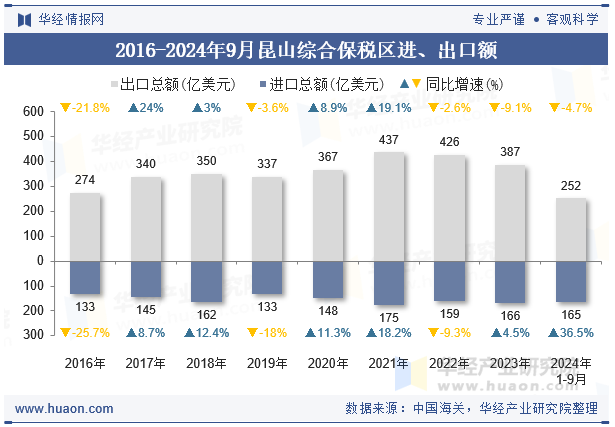 2016-2024年9月昆山综合保税区进、出口额