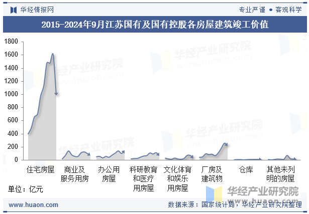 2015-2024年9月江苏国有及国有控股各房屋建筑竣工价值