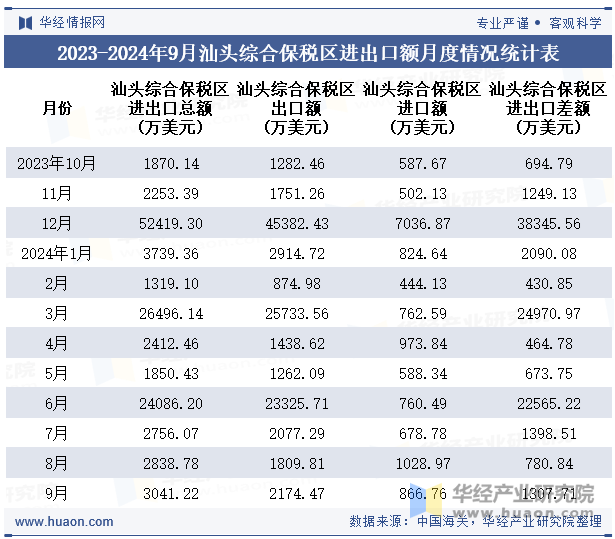 2023-2024年9月汕头综合保税区进出口额月度情况统计表