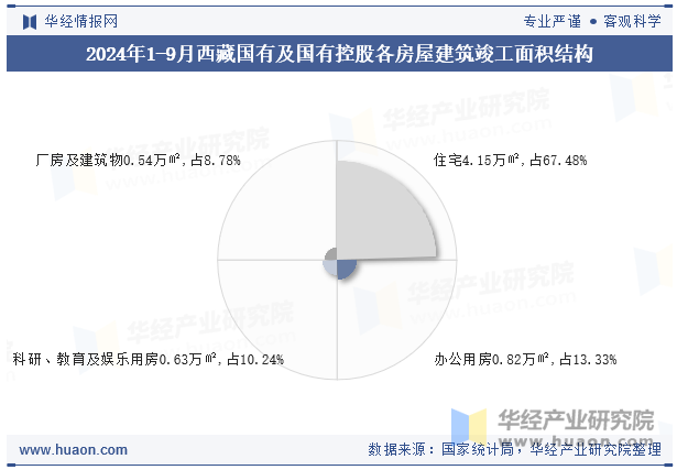 2024年1-9月西藏国有及国有控股各房屋建筑竣工面积结构