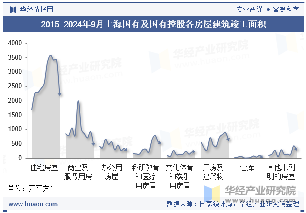 2015-2024年9月上海国有及国有控股各房屋建筑竣工面积