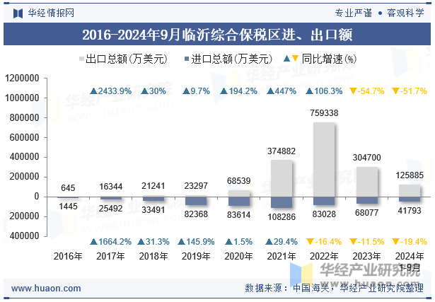 2016-2024年9月临沂综合保税区进、出口额