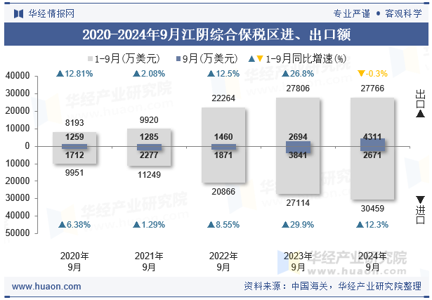 2020-2024年9月江阴综合保税区进、出口额