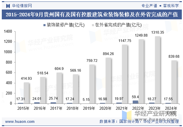 2015-2024年9月贵州国有及国有控股建筑业装饰装修及在外省完成的产值