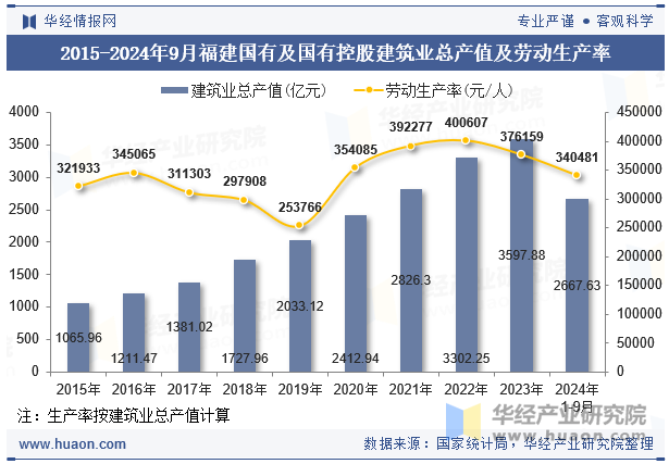 2015-2024年9月福建国有及国有控股建筑业总产值及劳动生产率