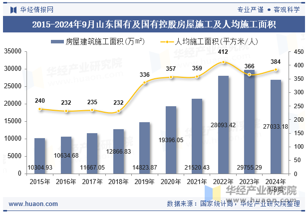 2015-2024年9月山东国有及国有控股房屋施工及人均施工面积